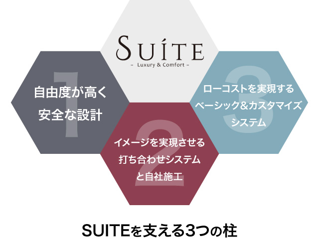 SUITEを支える3つの柱