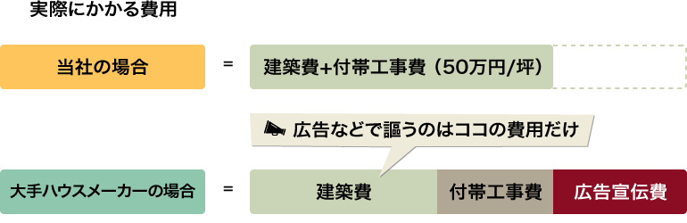 当社の場合<br>お施主様⇒営業・設計士・現場監督⇒各職人