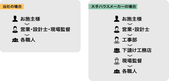 大手ハウスメーカーの場合<br>お施主様⇒営業・設計士⇒工事部⇒下請け工務店⇒現場監督⇒各職人